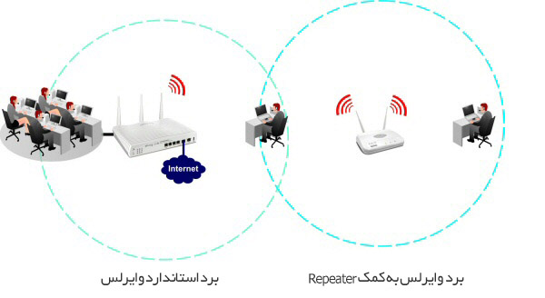محدوده سیگنال‌های شبکه به کمک Repeater