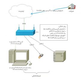 آشنایی با شبکه‌های کامپیوتری؛ قسمت پایانی: دسترسی راه دور به رایانه‌های شبکه